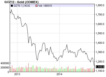 Gráfico oro últimos dos años